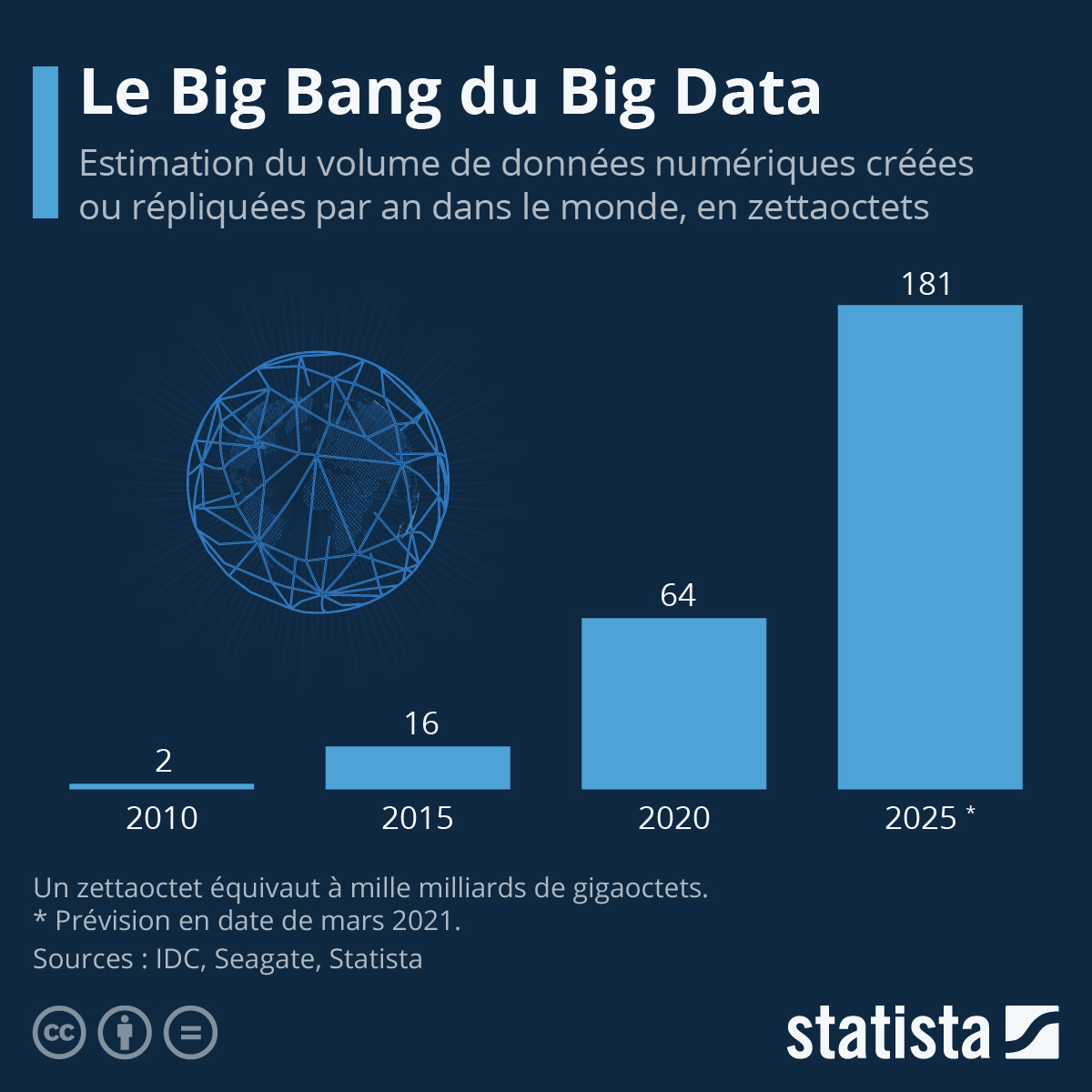 Estimation du volume de données numériques