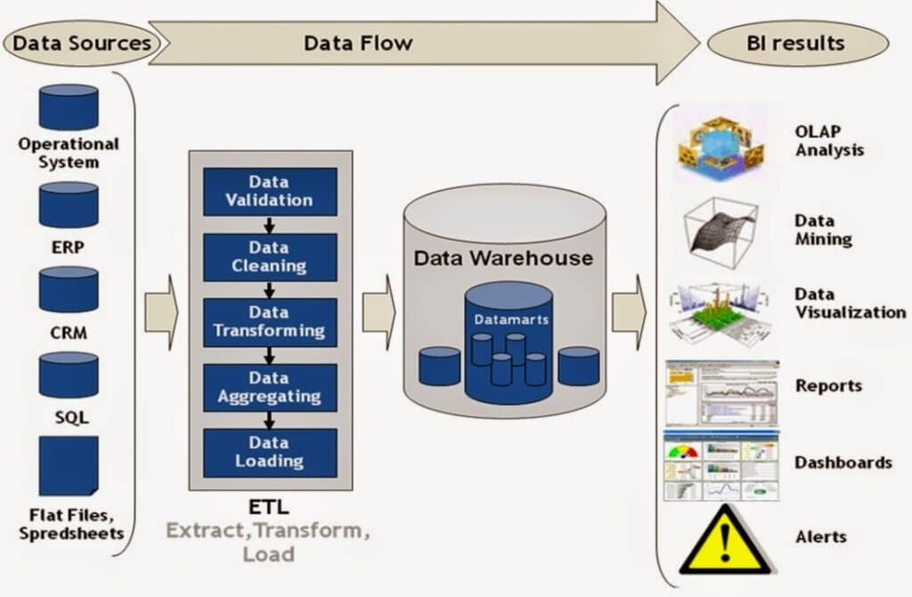ETL process