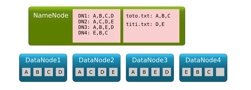 Schéma d’un cluster HDFS
